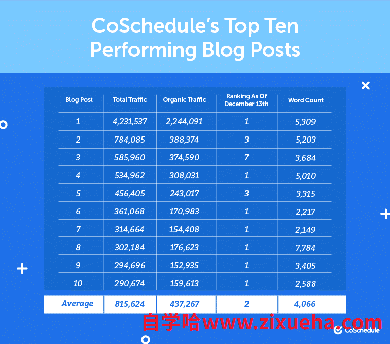 top-performing-blog-posts